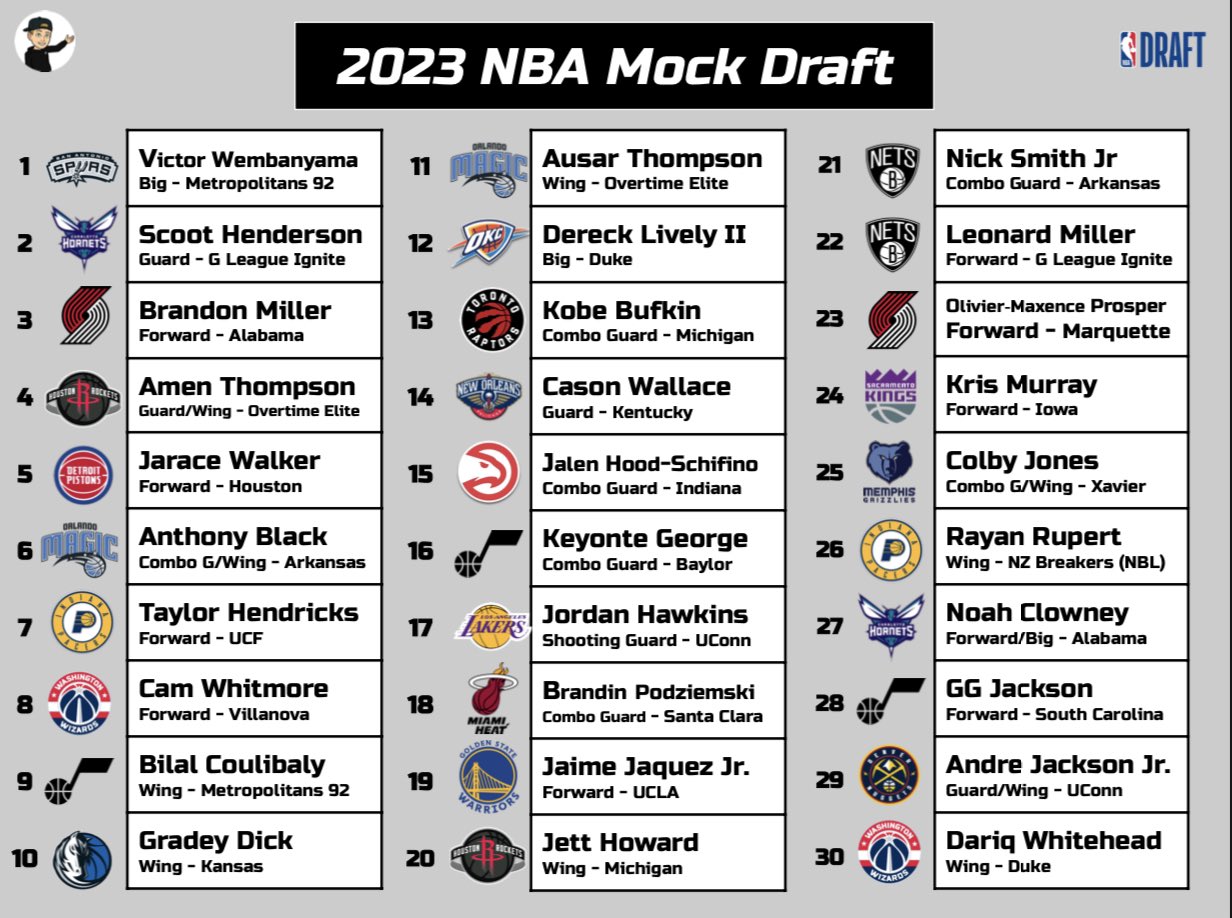 Ryan Hammer🔨 on X: 🚨FINAL 2023 NBA Mock Draft🚨 Full 2 round mock - will  update throughout the next 24 hours as any trades get confirmed   / X