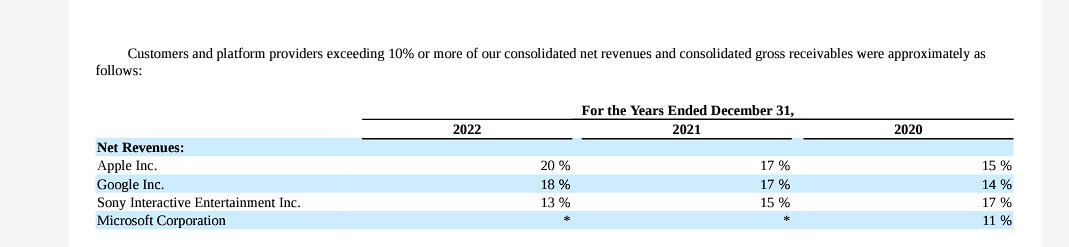 In the year 2022 Sony accounted for 13% of Activision Blizzard's $7.5 billion in Consolidated Net Revenues. That means @FTC Activision Blizzard received $975 million from Playstation. This is more than just Call of Duty. Sony's share of that? At best $285 million in 2022.