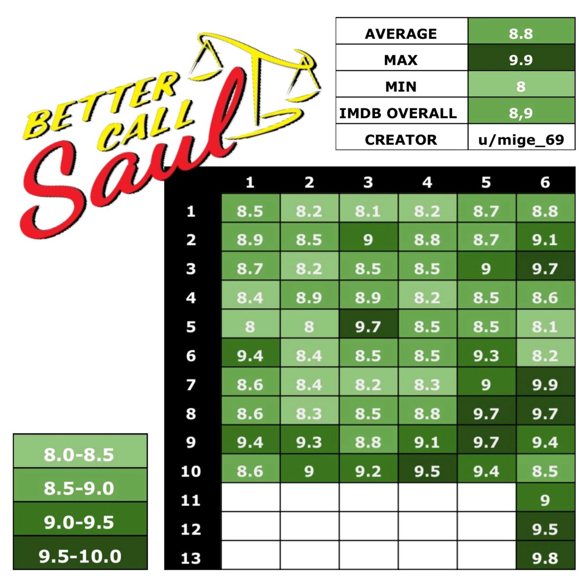 Better Call Saul IMDB ratings.