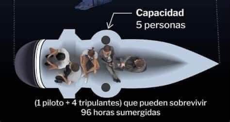 abooodddiii's tweet image. The sound from TITAN 📣
#OceanGate The five people stuck inside the Titanic submarine 🥺

Paul-Henry Nargeolet, 73
Stockton Rush, 61
Hamish Harding, 58
Shahzada Dawood, 48
Sulaiman Dawood, 19

#TitanicRescue #titanicsubmarine #OceanGate #OceanGateExpeditions #submarinemissing