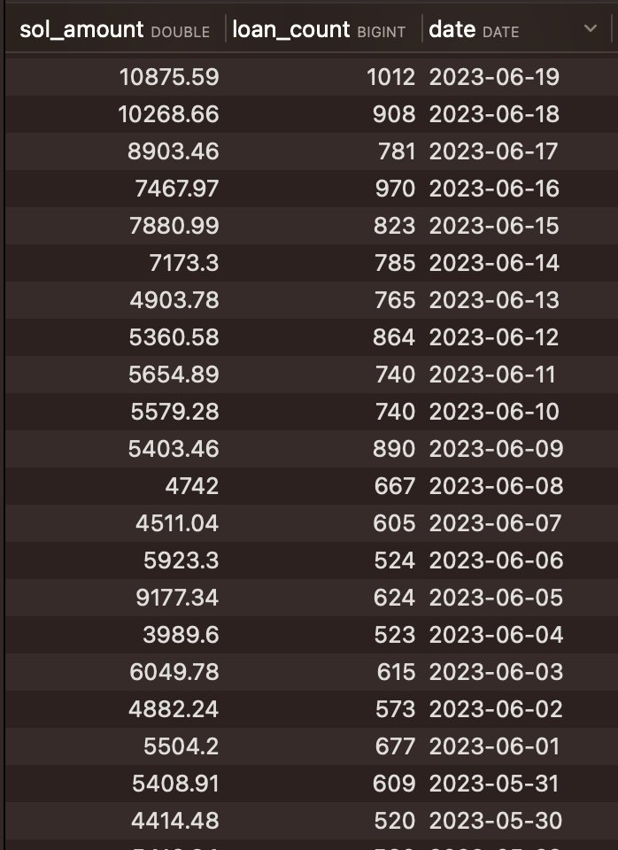 A new milestone! 👏

Three days ago we surpassed 10,000 $SOL in loans taken from Lender Labs user offers in a single day for the first time... only to do it again the very next day. 
The floatilla is growing and showing no signs of slowing down.

Five days until mint!