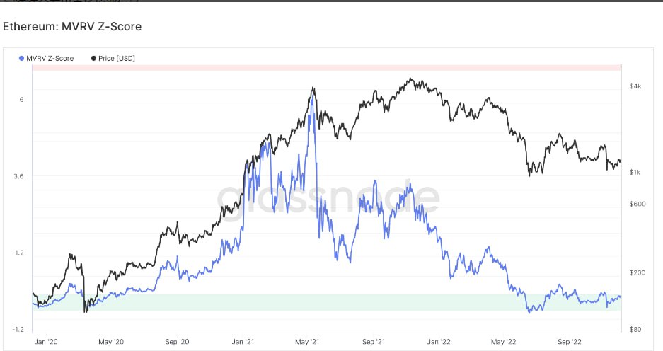 Given market uncertainty, concerns about strict cryptocurrency regulation, and unresolved threats of insolvency, bankruptcy, and contagion from the FTX debacle, it's hard to say whether to be long ETH.