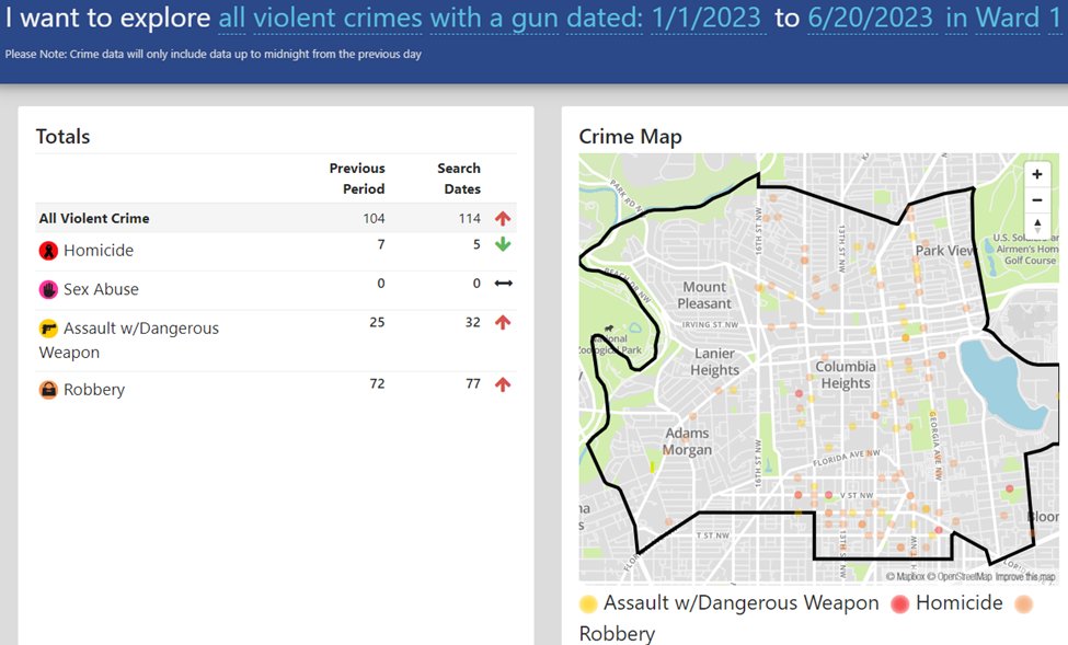 NW_Realist's tweet photo. @BrianneKNadeau @HouseGOP Yet another one of your lame and increasingly offensive attempts at distraction to deflect accountability for your poor leadership on @councilodc...
Let's talk MERITS: Violent gun crime YTD is⬆️160% in #WardOne since the year prior to your taking office
#RecallNadeau https://t.co/DKXyBowtqg