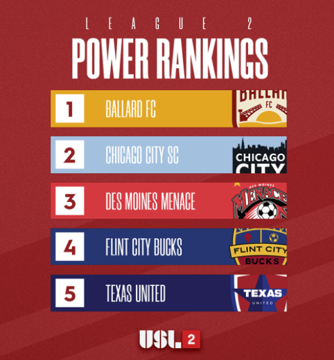 It's been extremely humbling to see what a great job everyone at @GoBallardFC has done. To go from a dream to the #1 rated team in @USLLeagueTwo in less than 2 years is amazing. And I'm really proud that we are title sponsor.

A long way to go still this season, but UpTheBridges!