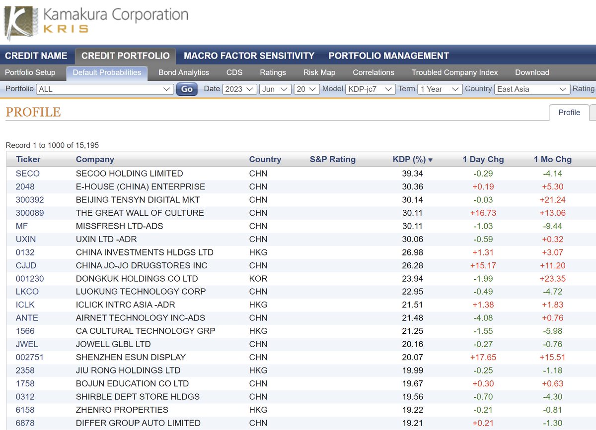 Among the riskiest public firms in #China, #HongKong, #Japan, #Korea and #Taiwan, there were 8 increases & 12 decreases in KRIS® 1-year default probabilities today kamakuraco.com/solutions/kama…
#credit #creditrisk #Asia @Bank_of_Japan_e   @BOK_newsletter @SASJapan @SASsoftware