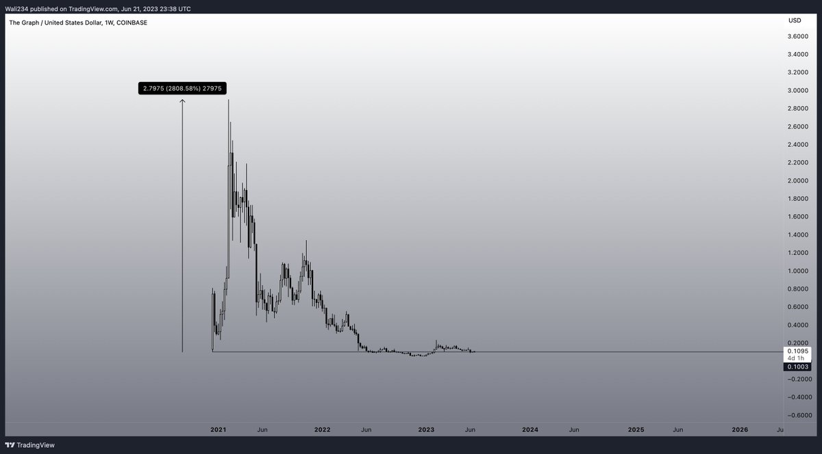 Waleedahmed234's tweet photo. Lets imagine you missed this in 2021. Life is giving you a second chance 😂 $GRT https://t.co/NZhGzksbyt