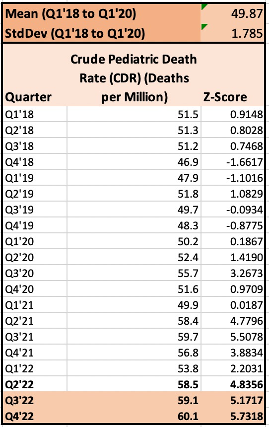 @Sol_Anar @MsAmitripped Any reason why it hit 5.2x and 5.7x sigma in Q3'2022 and Q4'2022? Why did accidents, suicides and drug deaths for pediatric age range pile up 6 months of last year?