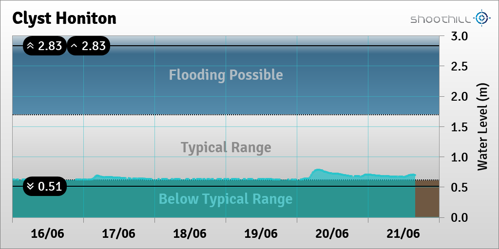 On 21/06/23 at 16:00 the river level was 0.7m.