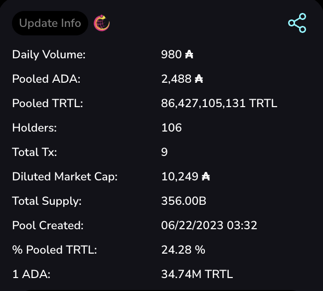 This could be a play... @TortolToken

$TRTL just launched on @MinswapDEX 

MC is 10k ADA

#Cardano #CardanoADA #CardanoCommunity #cardanofeed