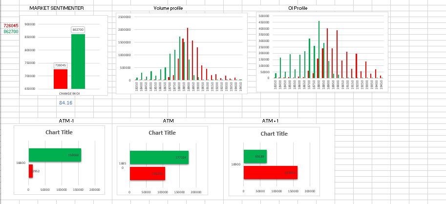 22-06-2023 
market with #Trade_Automator 

Market senti-meter clearly shows the slight bullishness at 18850 whereas 18900 is bearish right now.
 As of now in the market as per our tool shows ,  
expect some Consolidations to bullish market.
#nifty #optionchain #OptionsTrading