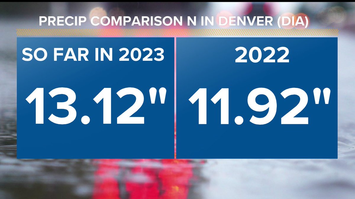 Denver just exceeded its entire 2022 precipitation...we're not even halfway through 2023.

#9wx #COwx