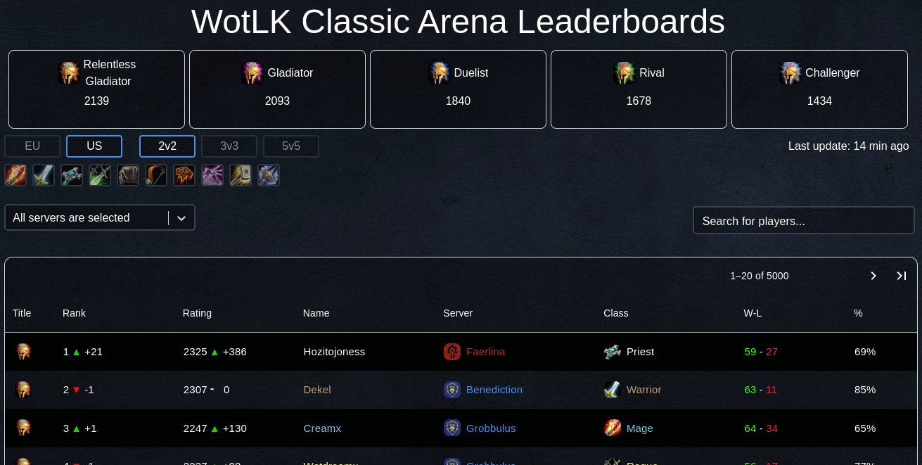 Season 4 PVP Leaderboards Updated, World of Warcraft