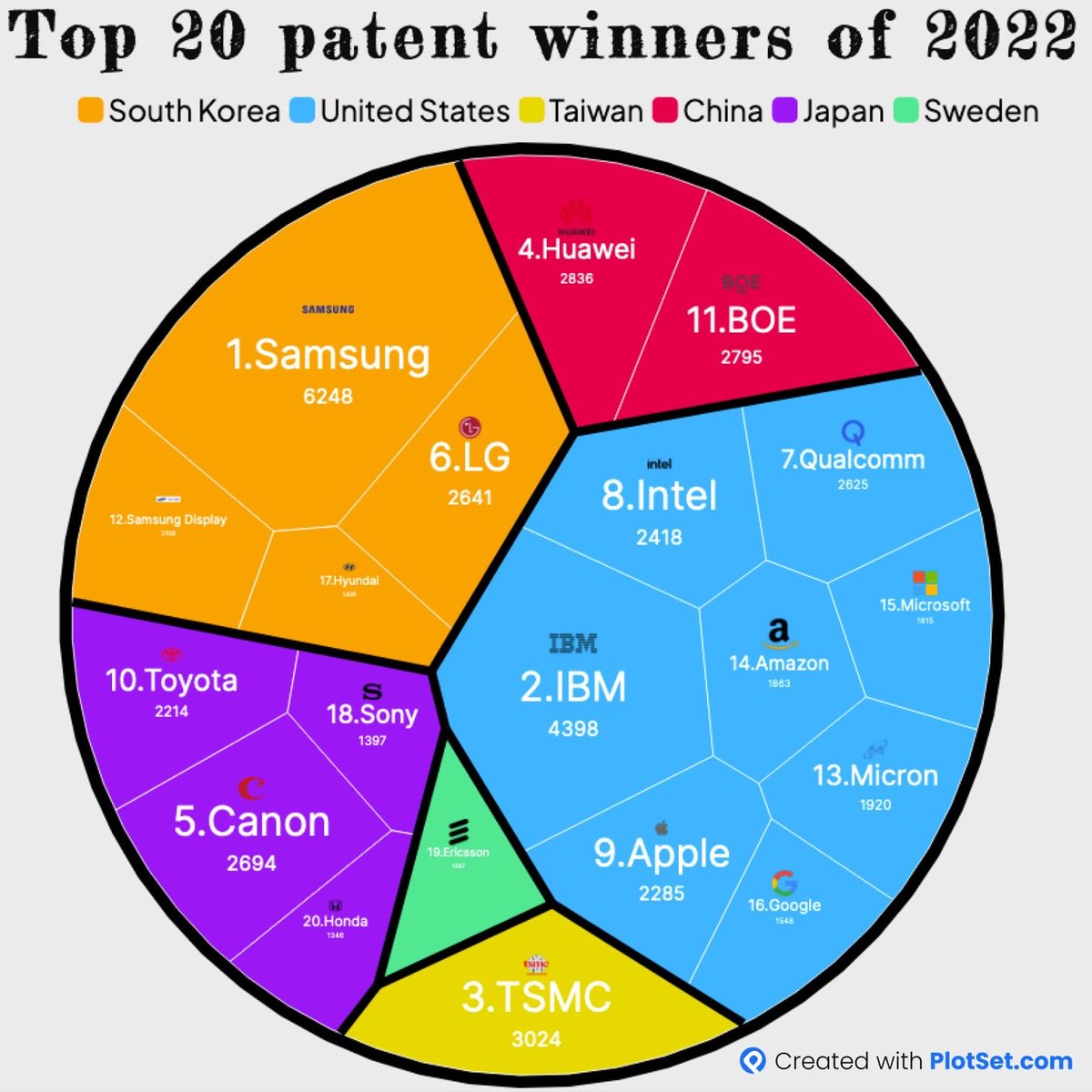 2022’de en çok patent alan firmalar. İlk 5’de (Samsung, TSMC, Canon, Huawei) 4 uzak-doğulu, 1 ABD’li (IBM) varken, ilk 17’de tek Avrupalı yok.

#patent