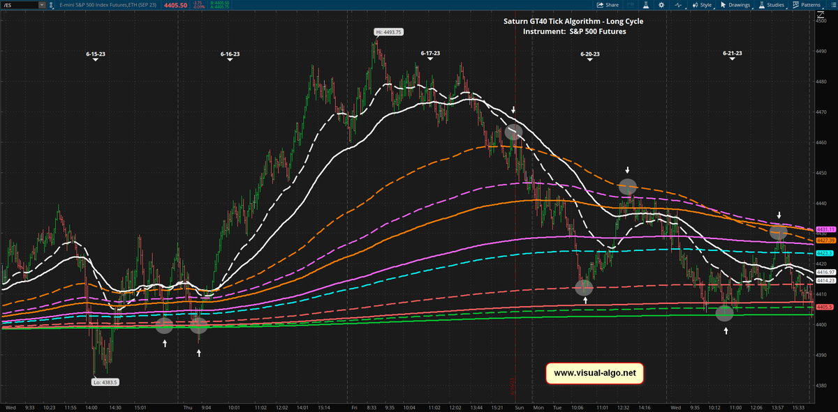 MC2085's tweet photo. Saturn GT40 Tick #algorithm (long cycle) for #SP500 Futures, 6-15 to 6-21.

If Artificial Intelligence is so smart, ask it to figure out how this #algo works.

#AI #algotrading #ES_F https://t.co/sAut8AKtTa
