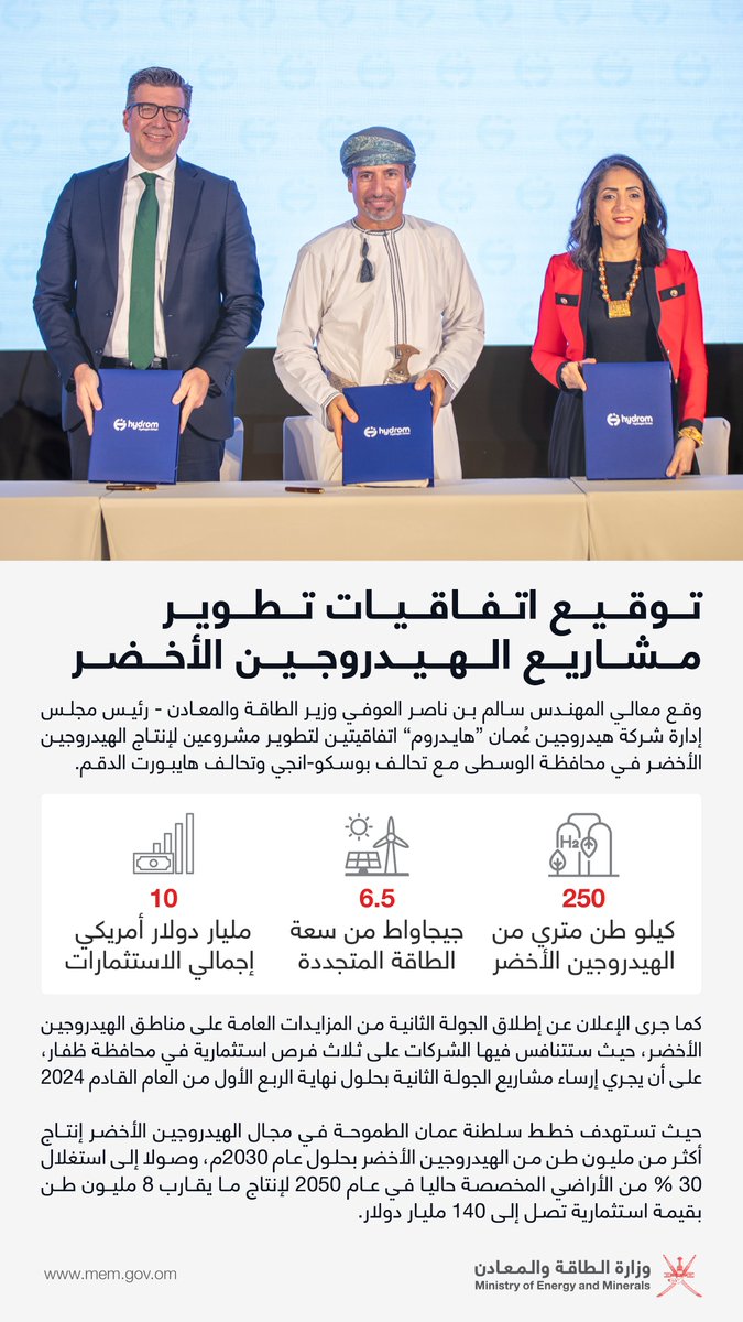 وقع معالي المهندس سالم بن ناصر العوفي وزير الطاقة والمعادن - رئيس مجلس إدارة شركة هيدروجين عُمان “هايدروم” اتفاقيتين لتطوير مشروعين لإنتاج الهيدروجين الأخضر في محافظة الوسطى مع تحالف بوسكو-انجي وتحالف هايبورت الدقم.
كما جرى الإعلان عن إطلاق الجولة الثانية من المزايدات العامة على