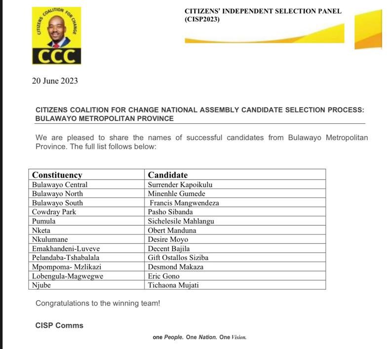 Thanks for vindicating us Change Champion Deputy Spokes. <a href="/CCCZimbabwe/">Citizens' Coalition for Change</a> citizens were starting to doubt our work. 

We also understand the reservations  <a href="/advocatemahere/">Fadzayi Mahere🇿🇼</a> made on Mangwendeza and Mujati during our final deliberations ahead of nominations.

We are happy she prevailed.