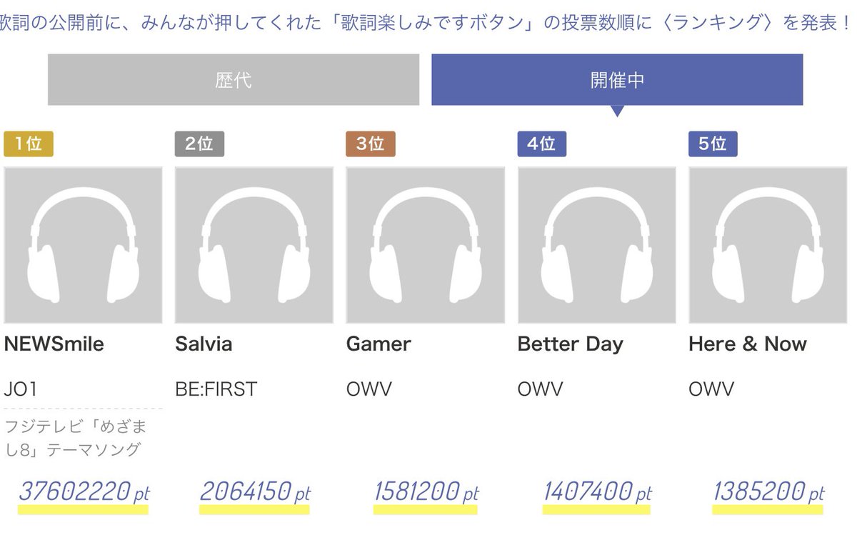 AZKA4649's tweet photo. #Utaten 待ち遠しい歌詞ランキング 現在2位‼️
と言っても1位とはケタが違うので行ける方ポチポチ10回お願いします❗️#BEFIRST #Salvia
歴代で #SmailAgain 3位です💕
https://t.co/zvFRBoPO1a https://t.co/XzlLyuldaM