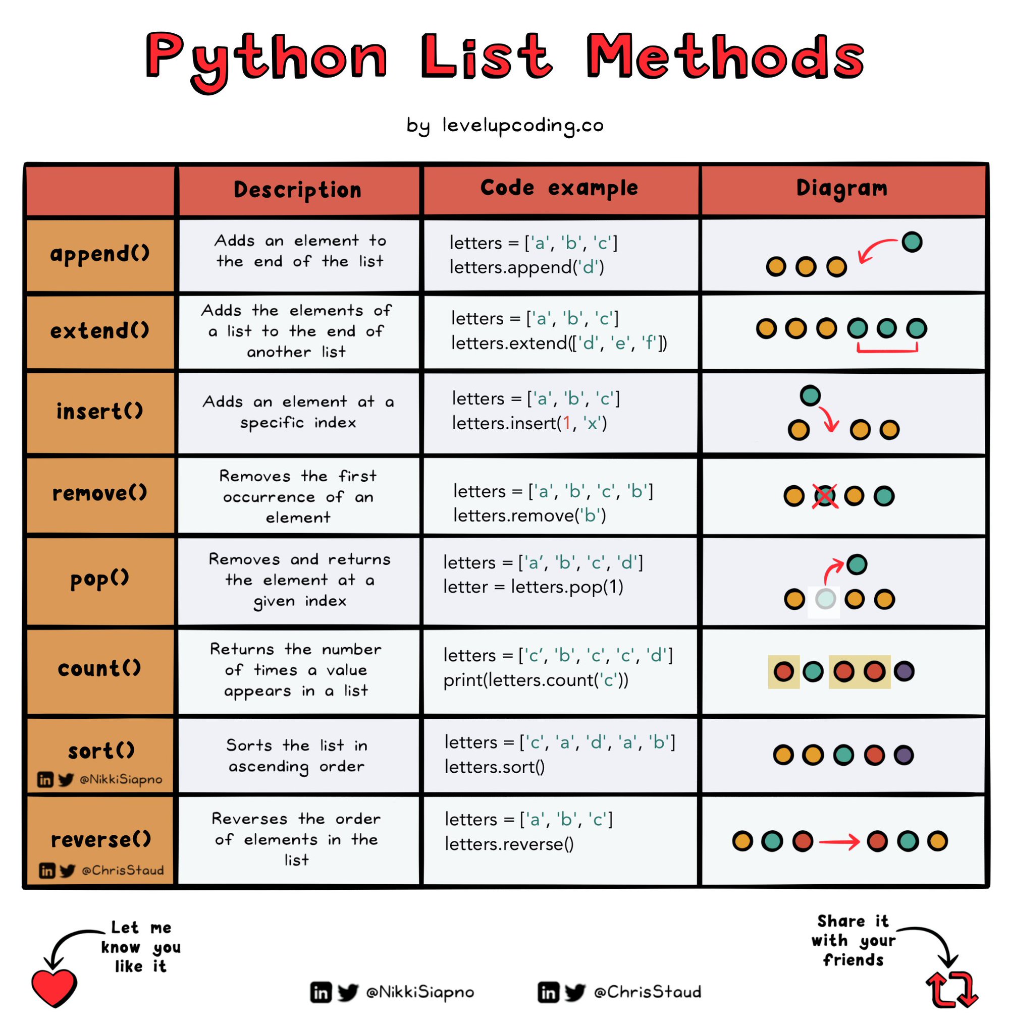 How to Add Elements to a List in Python (append, extend and insert