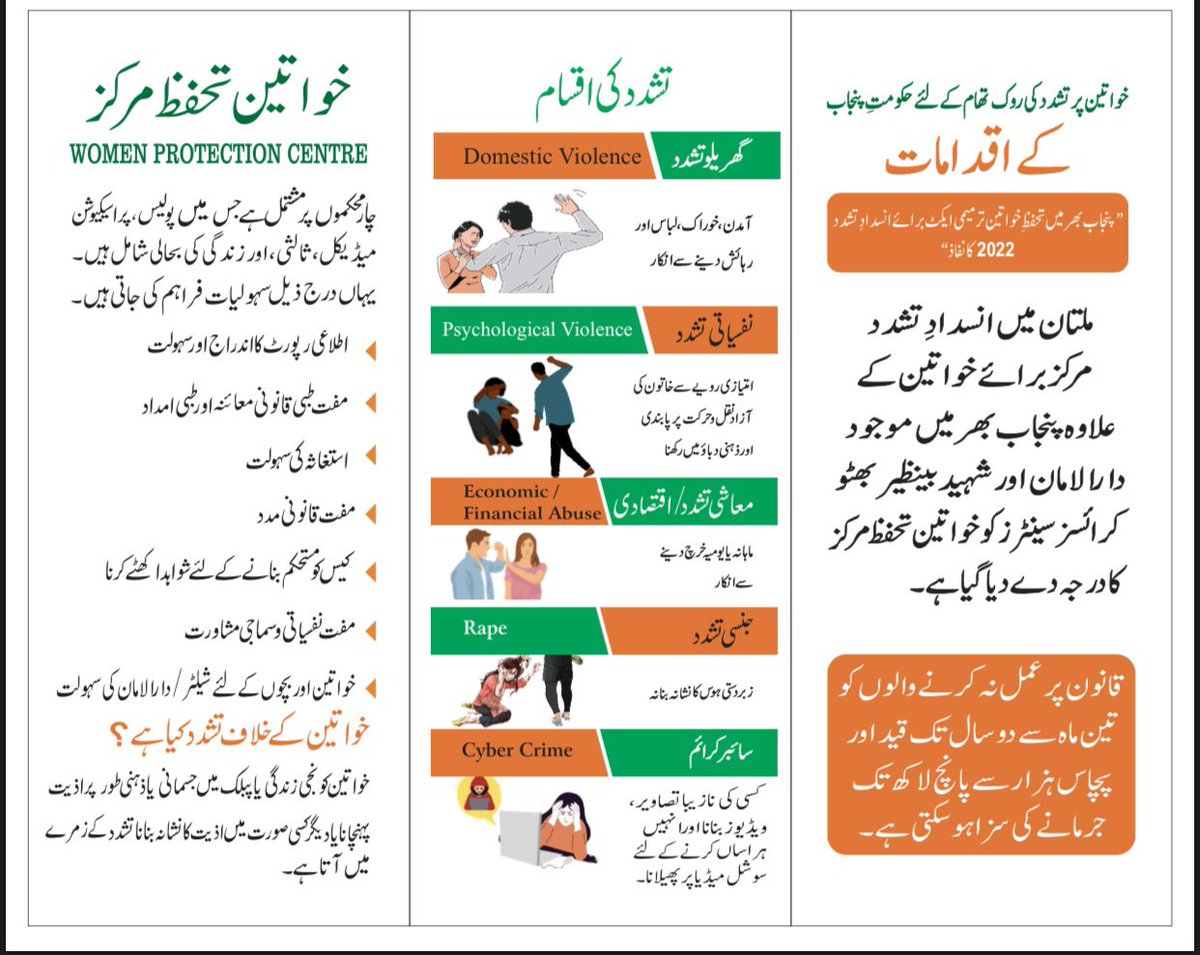 pwpapunjab's tweet photo. Unfolding 👇the types of violence and services provided by Women Protection Centers. 

#UNFPAPak #SPO #PWPA #VAWCenter
#EmpowerWomen #EndViolenceAgainstWomen
@UNFPAPakistan @spopkorg https://t.co/RpEaDxZhZH