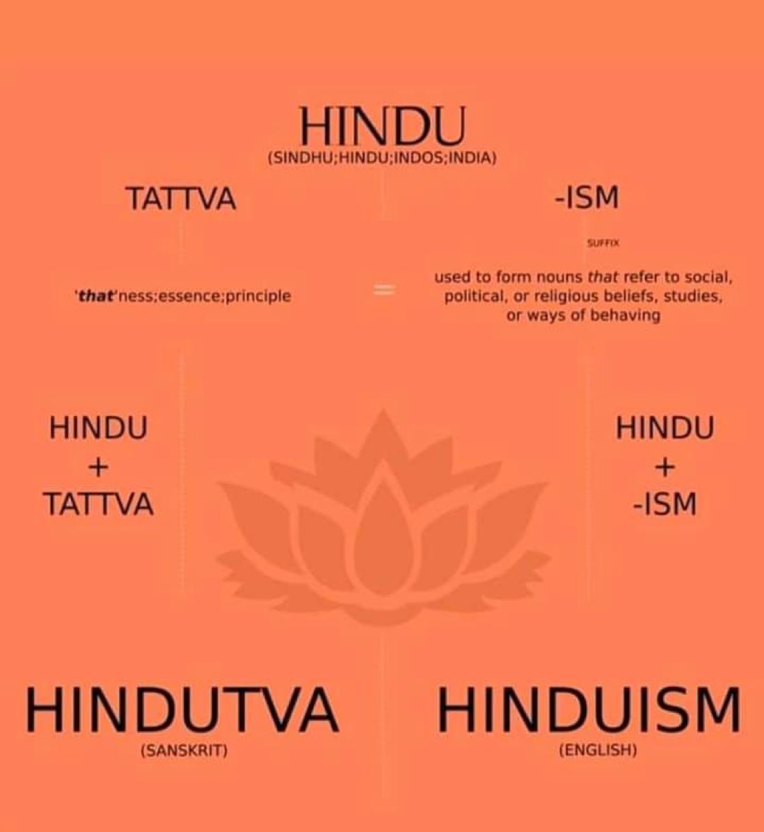 First learn the meaning of hindutva! The term hindutva was coined in 1890s by a staunch Hindu nationalist Chandranath Basu!