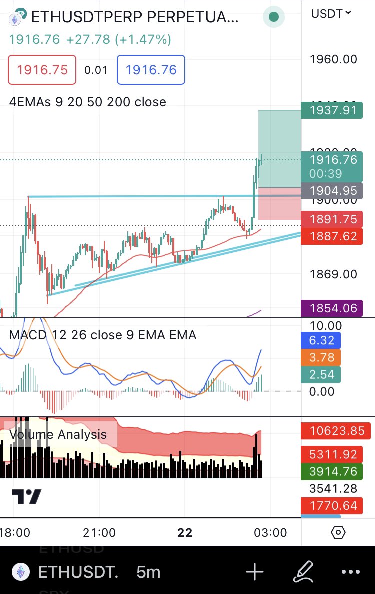 RIFinanzas's tweet photo. 🔥 Aprovechamos la subida de Mercado 🔥

Posición de scalping en Ethereum al alza ✅ https://t.co/IX2W0KEljJ