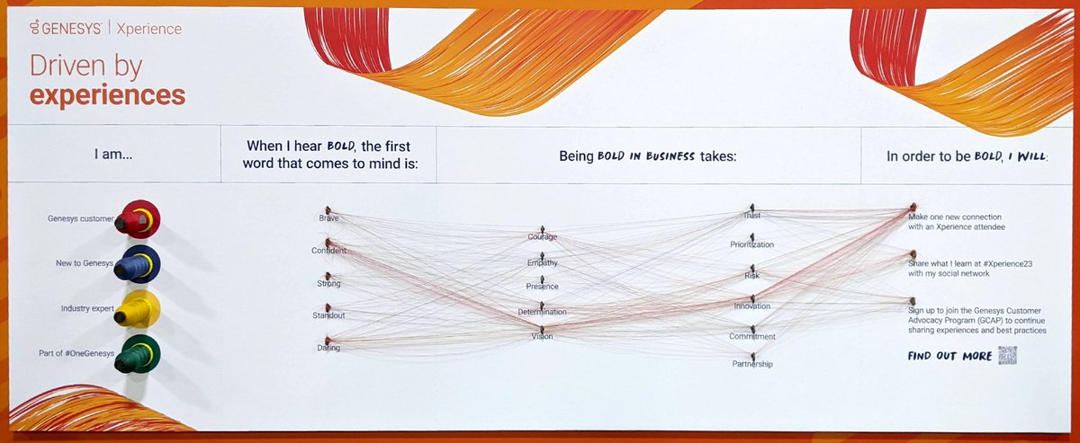SketchingDev's tweet photo. Really nice visualisation at #Xperience23 

People were invited to add thread to it of a colour that reflects their relationship with @Genesys https://t.co/1B99AeSsrv