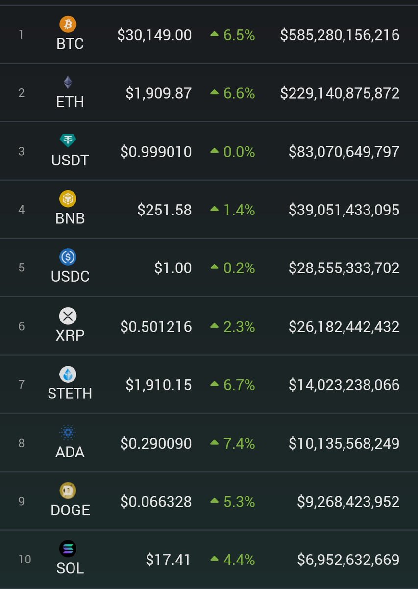 I feel confident that this is the end of #CryptoWinter. #Bitcoin busting down 30k and bulling strong. I've been humble and stacking Sats all these years waiting for a moment like this. Next stop 100k. 
#SayNoToCBDC 
#FireGaryGensler

"Don't eat the IMF cookies."
-Blockchain John