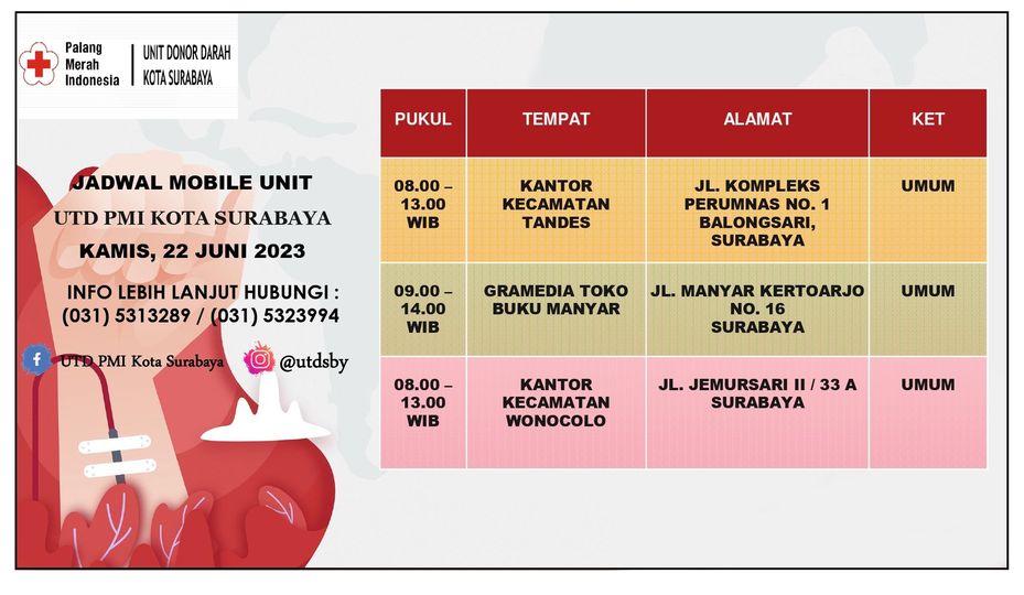 PMI_Surabaya's tweet image. Info terkini JADWAL MOBIL UNIT DONOR DARAH Kamis, 22 Juni 2023 #SobatPMI bisa mampir untuk donor darahnya, kuy lah @palangmerah @pmijawatimur @sapawargasby @banggasurabaya @e100ss @sehatsurabayaku #DonorDarah #PalangMerahIndonesia #SalamKemanusiaan #PMISiapBantu #MobilDonorDarah