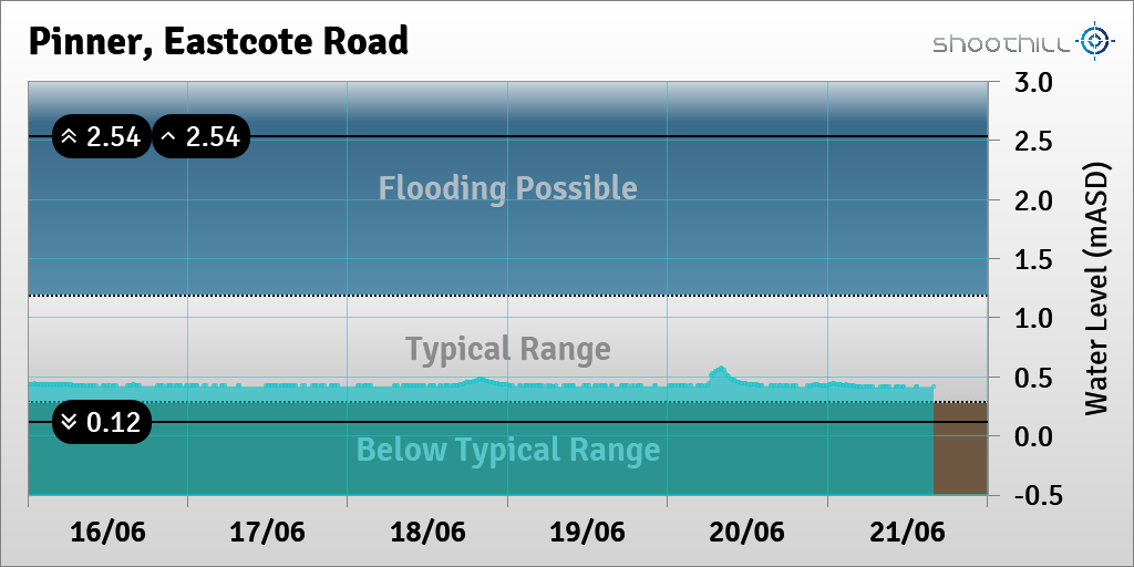 On 21/06/23 at 16:00 the river level was 0.42mASD.