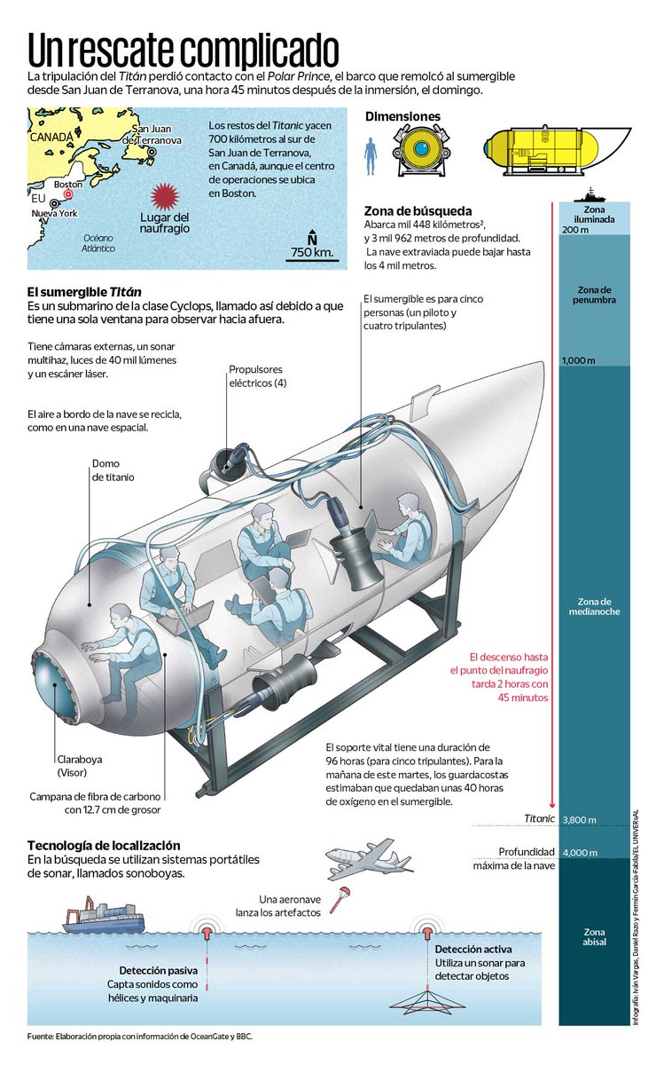 Titan: así es el submarino que desapareció con cinco tripulantes. Gráfico de <a href="/Info_UNIVERSAL/">infografia El Universal Mexico</a> para la edición impresa de <a href="/El_Universal_Mx/">El Universal</a> #Titan #TitanicRescue #titansubmarine eluniversal.com.mx/destinos/titan…