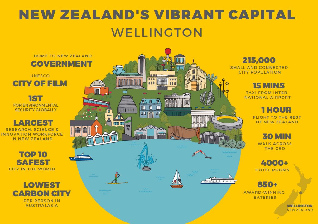 Wellington is designed for walking, with a compact CBD and pedestrian-friendly streets. Join us for ASPA 2023 and experience the convenience and sustainability of this walkable city. Don't forget to submit your abstract before the deadline! #ASPA2023 #Wellington