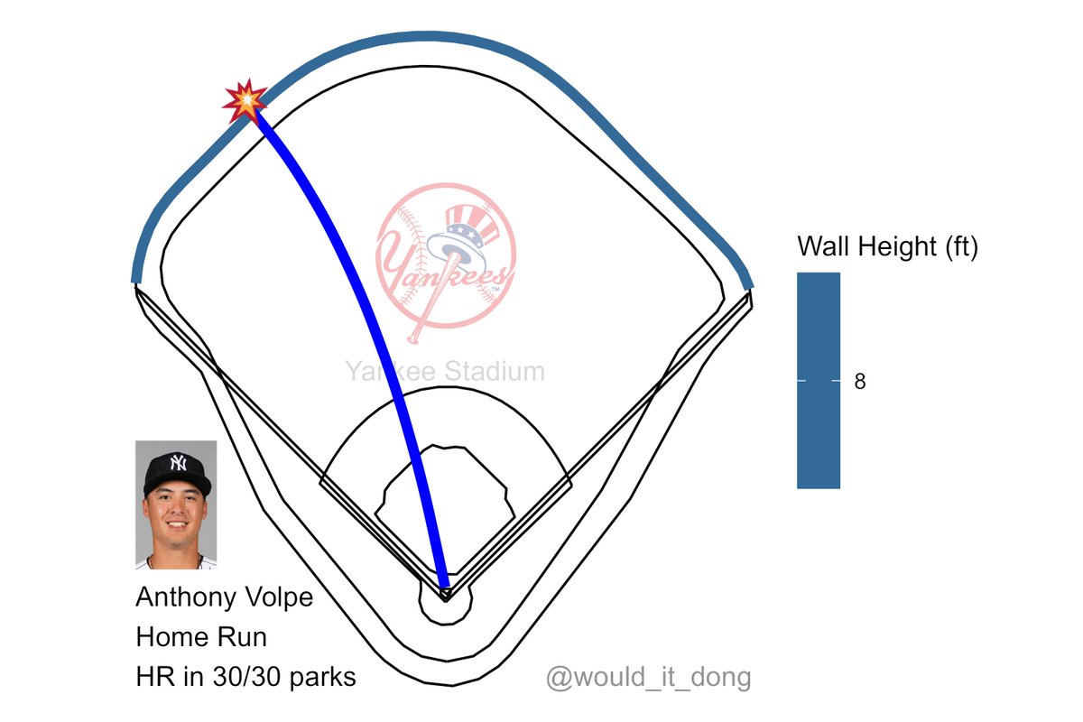 Anthony Volpe vs Gabe Speier
#RepBX

Home Run (10) 💣

Exit velo: 104.9 mph
Launch angle: 26 deg
Proj. distance: 403 ft

No doubt about that one 🔒
That's a dinger in all 30 MLB ballparks
  
SEA (0) @ NYY (4)
🔻 7th