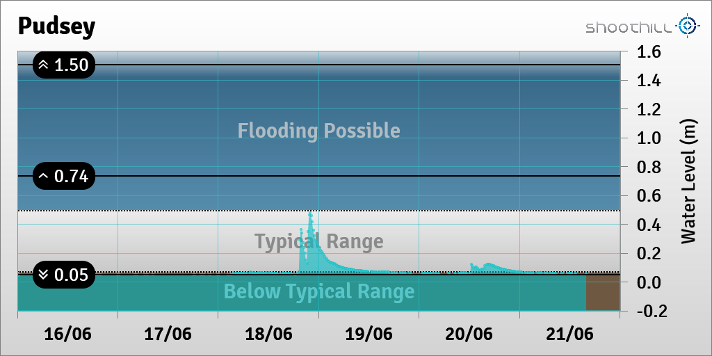 On 21/06/23 at 16:00 the river level was 0.06m.