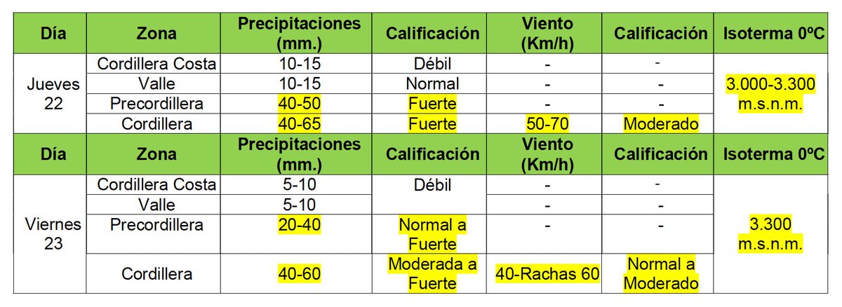 cajondelmaipo's tweet photo. ⚠️ Información entregada por @Senapred actualiza su Alerta Temprana Preventiva (20:40 hrs.) donde este jueves 22 de junio se pronostica en precordillera entre 40 a 50 mm. calificado de "FUERTE" con la isoterma entre 3.000 a 3.500 m.s.n.m por lo te solicitamos ser responsables y minimizar riesgos. #CajónDelMaipo
