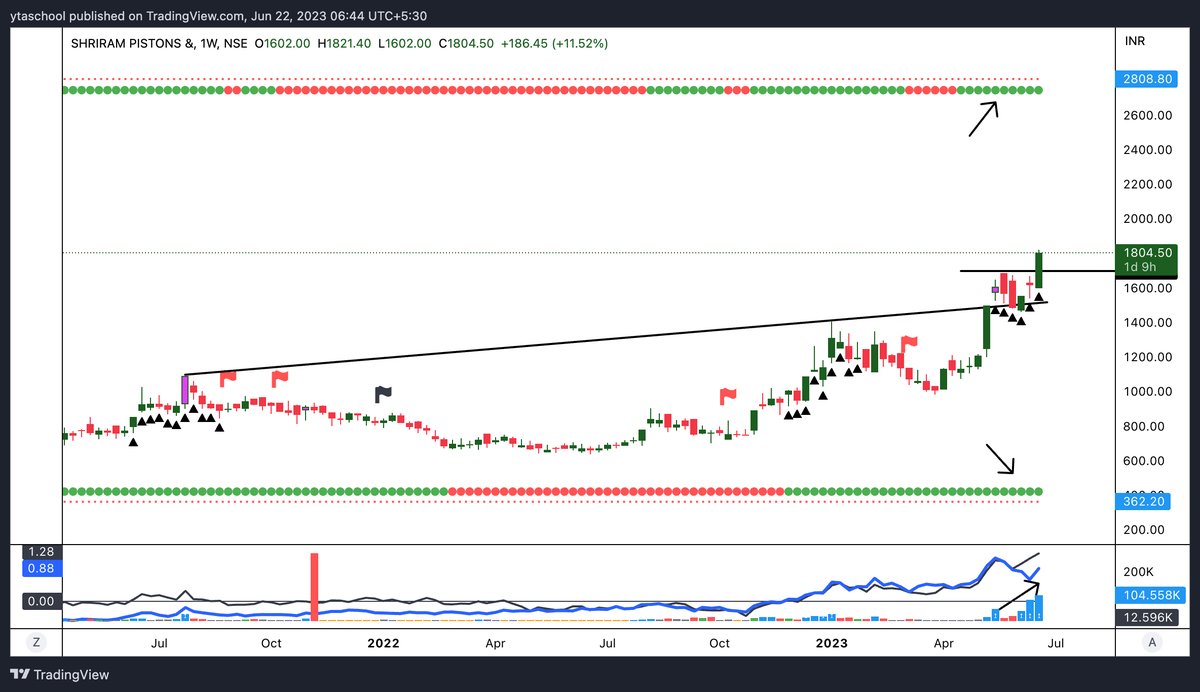 #SHRIPISTON
ALL TIME HIGH CONSOLIDATION BREAKOUT 
MONTHLY GREEN - CHECK
WEEKLY GREEN - CHECK
RS POSITIVE - CHECK 
VOLUME RISING - CHECK
BREAKOUT - CHECK 

STOCK PE < INDUSTRY PE 
DOE < 1
PEG < 1 
INTEREST COVERAGE > 20 
FCF = POSITVE 
ROCE 5 YR > 15%
ROE 5 YR > 10 %
CAGR 5 YR >