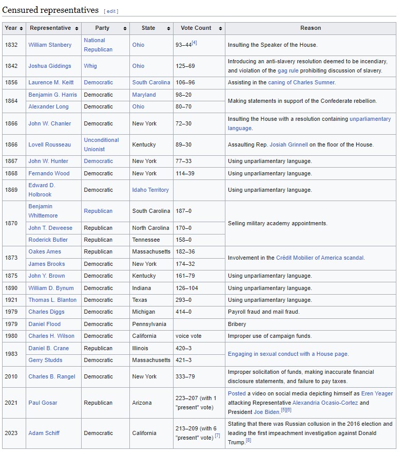 Reds_Herring's tweet image. 17 of 26 censured congress members have been Democrats. They've always been the party of corruption, deceit and bigotry.