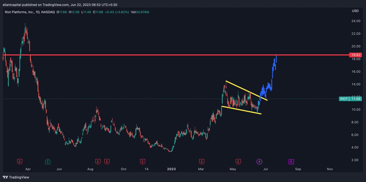 $RIOT Another crypto setup that's consolidated in this flag