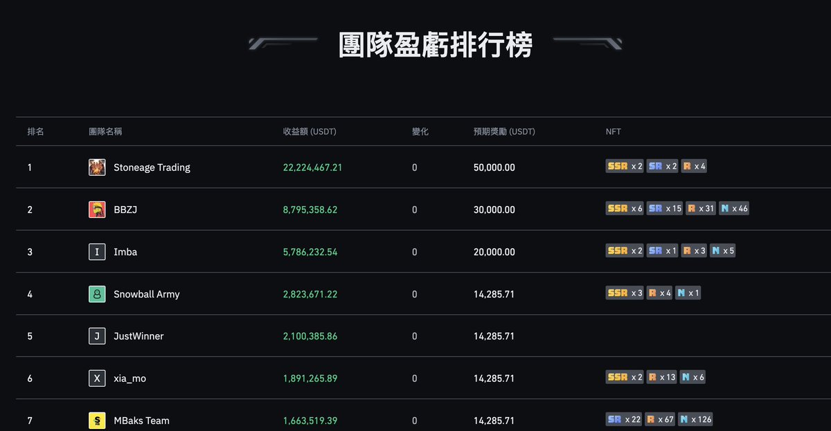 币安团队争霸赛结束了，Snowball战队凭借280w美元的收益额锁定了第四名，感谢每一位成员的信任和支持！我决定拿出1000U的现金奖励给大家抽奖！

📖关注我，💗&amp;TG&amp;tag3
🎁5个人瓜分1000u，50$会员优惠券*10

 ⏰6月25日开奖

另外战队频道的策略将不再提供，若认可我们的实力，欢迎私信我加入会员频道