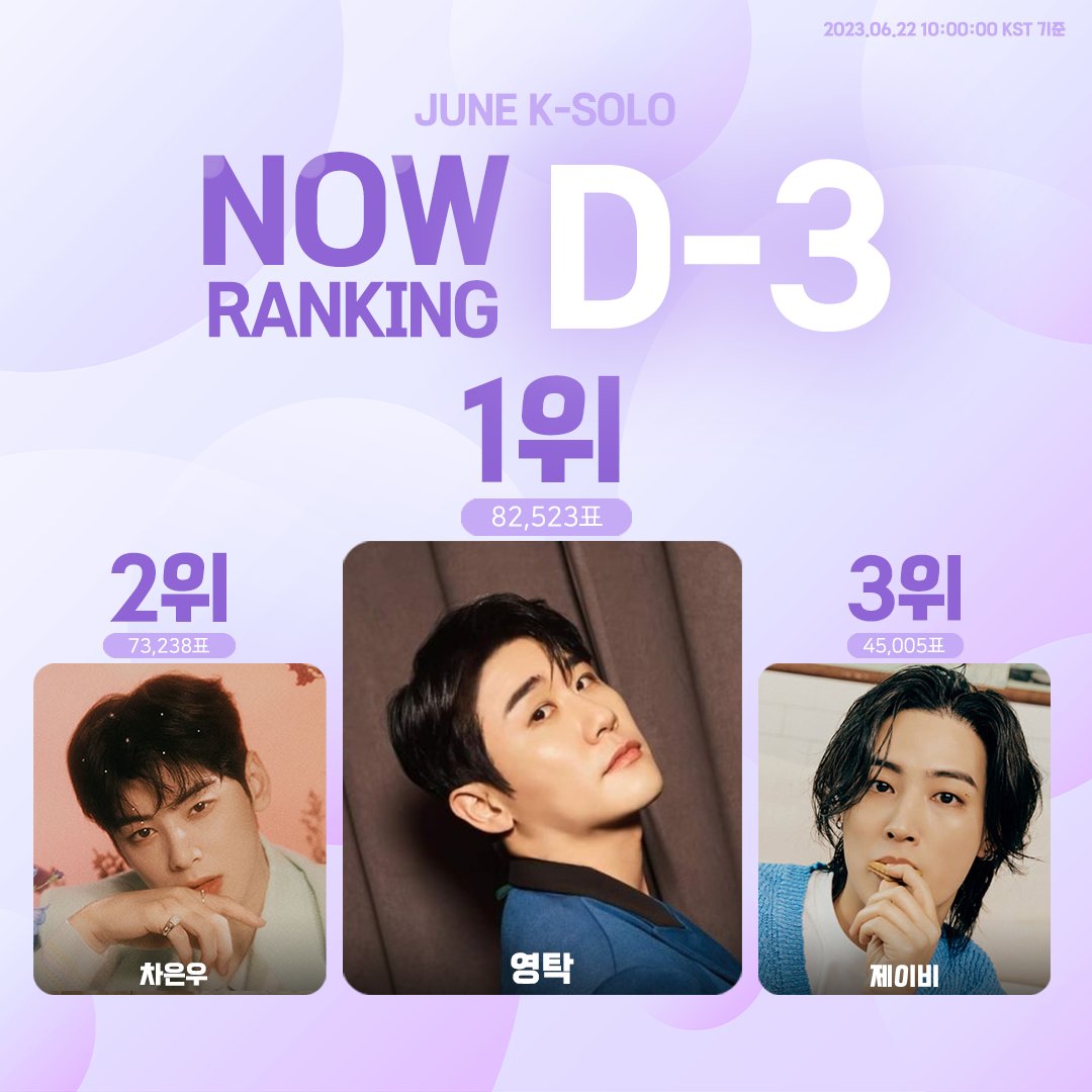 THEK___KING's tweet photo. 🏆【 덕킹 솔로 랭킹 】 투표 마감 D - 3 .ᐟ.ᐟ
🗳https://t.co/qhCIBrGzfe 

이번 달 1위 보상 : 코엑스 파르나스 타워

1⃣ #영탁 #YoungTak
2⃣ #차은우 #ChaEunWoo
3⃣ #제이비 #JAYB https://t.co/yWLfTc5zTp