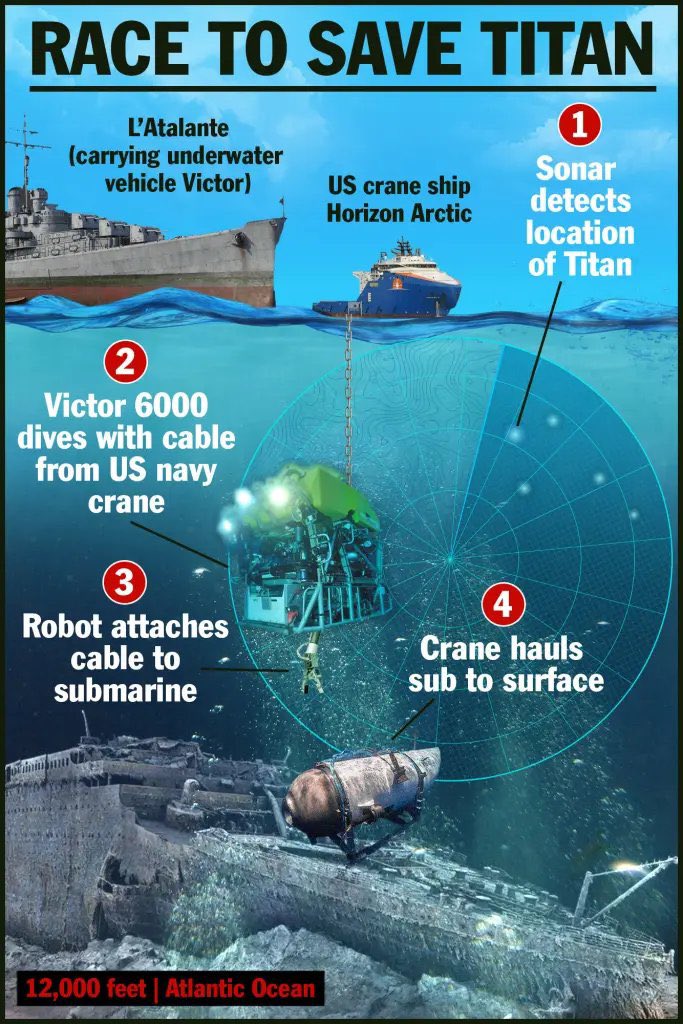 So anyway if anyone wants a submarine update, Victor 6000 has reached Titanic wreck at 12Kft deep and will begin exploring the area the Sonar detected banging sounds. About ~8hrs oxygen hours 😵‍💫

Victor 6000 is 🇫🇷 , the cable for it is from a 🇺🇸 Crane Ship, and Sonar plane is 🇨🇦