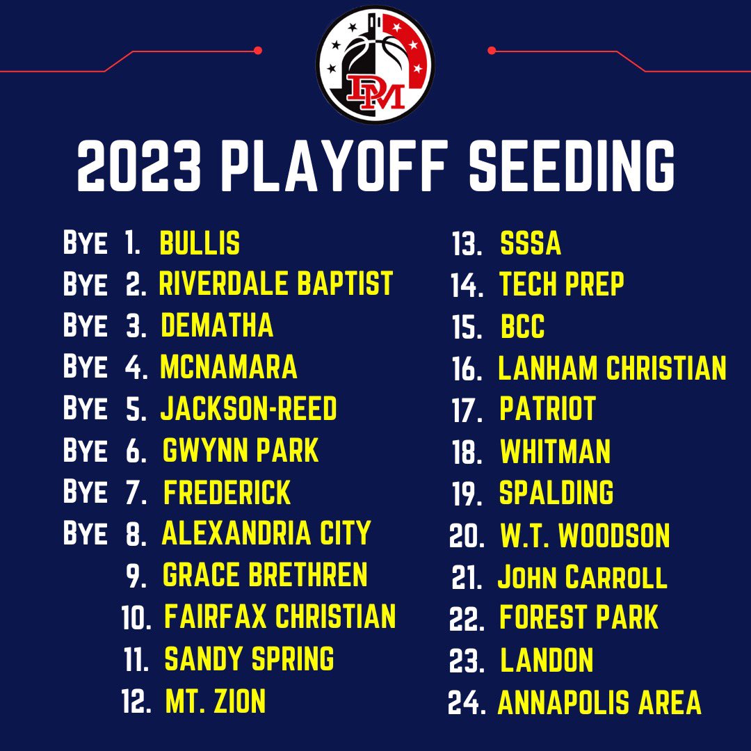 Playoff seeding for the 2023 Capitol Hoops Summer League @ DeMatha+
<a href="/CapitolHoopsSL/">Capitol Hoops Summer League at DeMatha+</a> 

8 teams get a bye

1st round  Monday,  June 26th
2nd round  June 27th &amp; 28th
Quarters 6/29
Semi’s 6/30
🏆 7/1