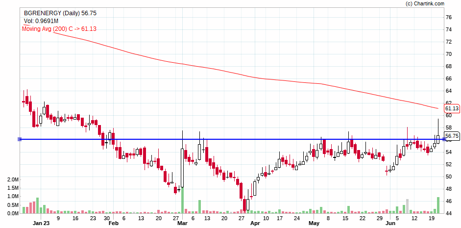 Milind4profits's tweet image. #bgrenergy 56.75 ...catching up on volumes and getting bolder for next moves