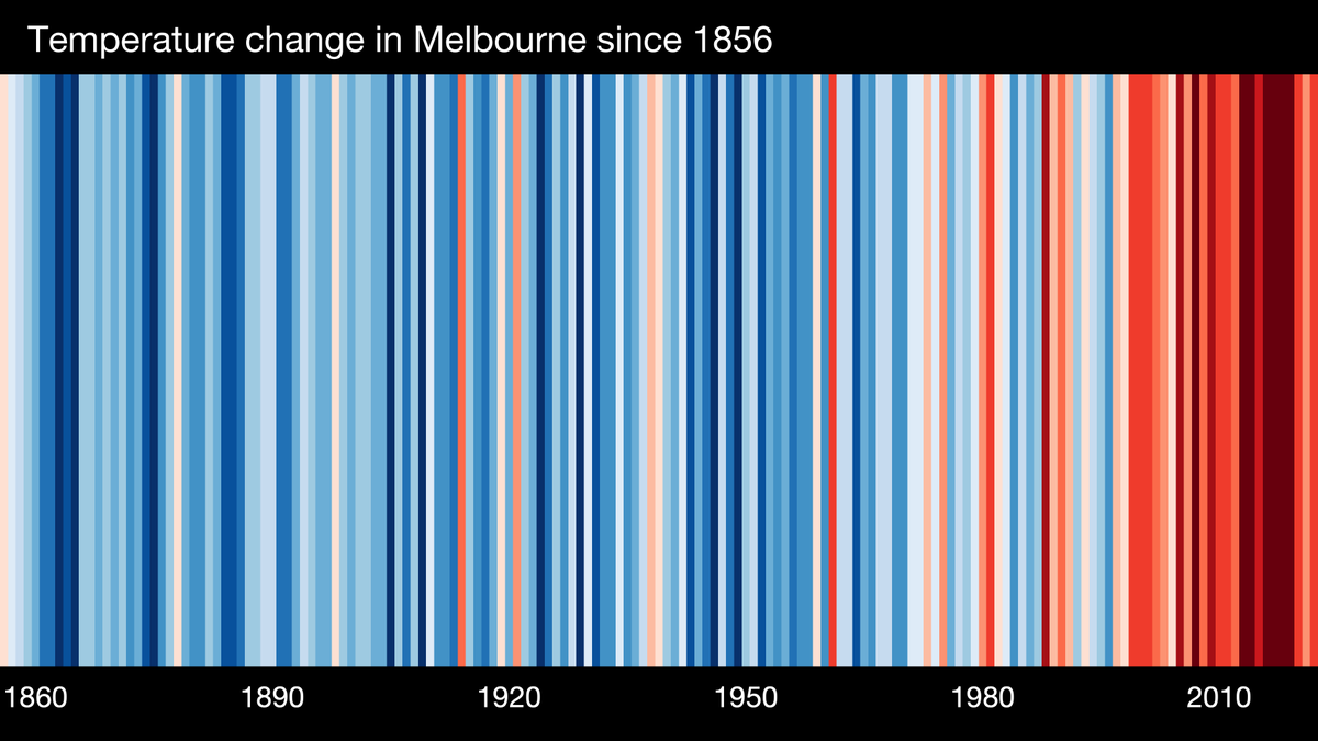 Yesterday was not only the shortest day in the Southern hemisphere #Melbourne - it is #showyourstripes day. What stripes, you ask? The warming stripes, of course! They show how the temperature has changed anywhere in the world. Find yours here and share: showyourstripes.info