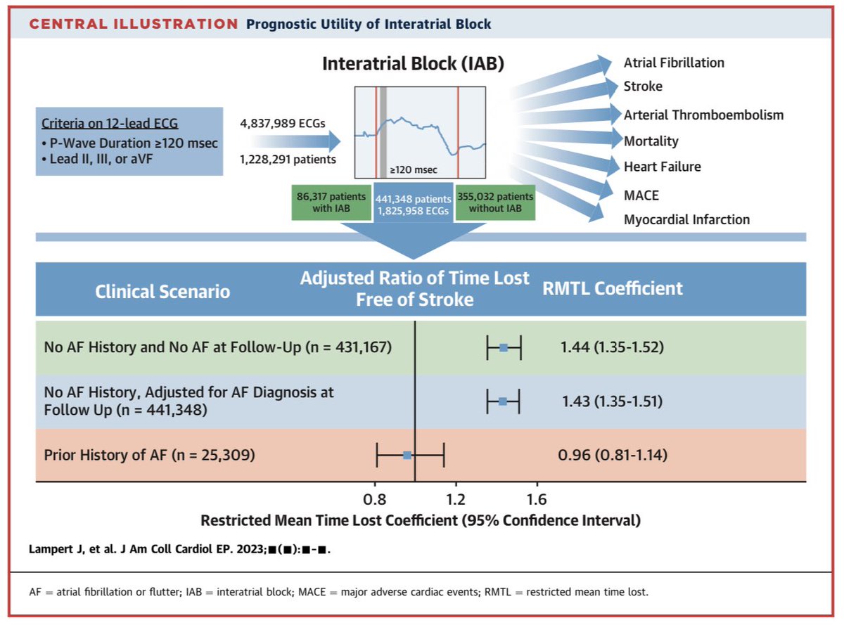 Out now in @JACCJournals, Interatrial block (IAB), defined by a p-wave >/= 120ms on the #ecg, is independently associated with #stroke in patients without a history of #atrialfibrillation whether or not #afib is subsequently detected. 

Paper: authors.elsevier.com/a/1hHxx,siTgg-…