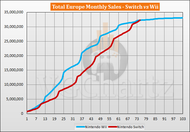 Nintendo Switch Vs. Wii and Wii U Sales: CHART