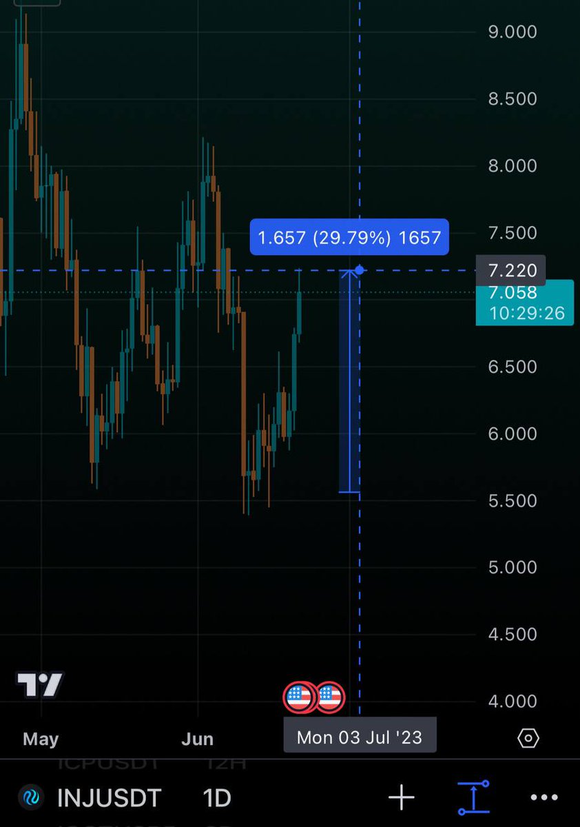 Gismoxancrypto's tweet photo. 1 haftalik Profit 

5%-30% gacha va eng pastidan 😉 https://t.co/JBWZnHnq7x