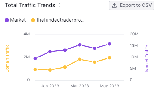 TradeConnectVVS's tweet photo. Total Prop Firm Web Traffic is at an all time high. @thefundedtrader also at an all time high.
#PropFirmTakeOver #TheFundedTraderTakeover https://t.co/eVw1xX3Gfe