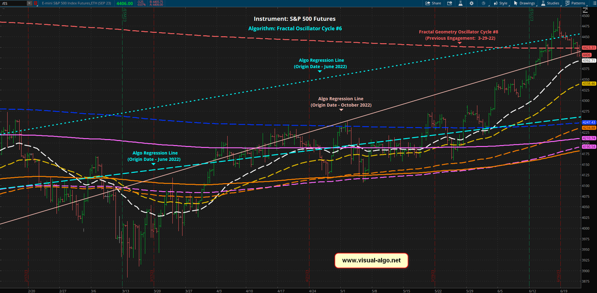 MC2085's tweet photo. #SP500 Futures have the potential to get "dynamic" to the downside, unless price recovers back into the zone where the two #algo regressions lines pinch together (chart left).

Chart right show the last time this setup triggered on March 29, 2022.

#algotrading #ES_F https://t.co/HxdmToJOwu
