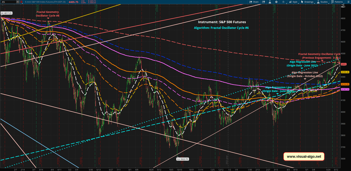 MC2085's tweet photo. #SP500 Futures have the potential to get "dynamic" to the downside, unless price recovers back into the zone where the two #algo regressions lines pinch together (chart left).

Chart right show the last time this setup triggered on March 29, 2022.

#algotrading #ES_F https://t.co/HxdmToJOwu