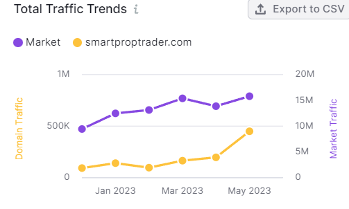 TradeConnectVVS's tweet photo. The whole prop firm industry is growing! 
@SmartPropTrader is having parabolic growth!
#PropFirmTakeOver #SmartPropTraderTakeOver https://t.co/LrgdiD83Zy